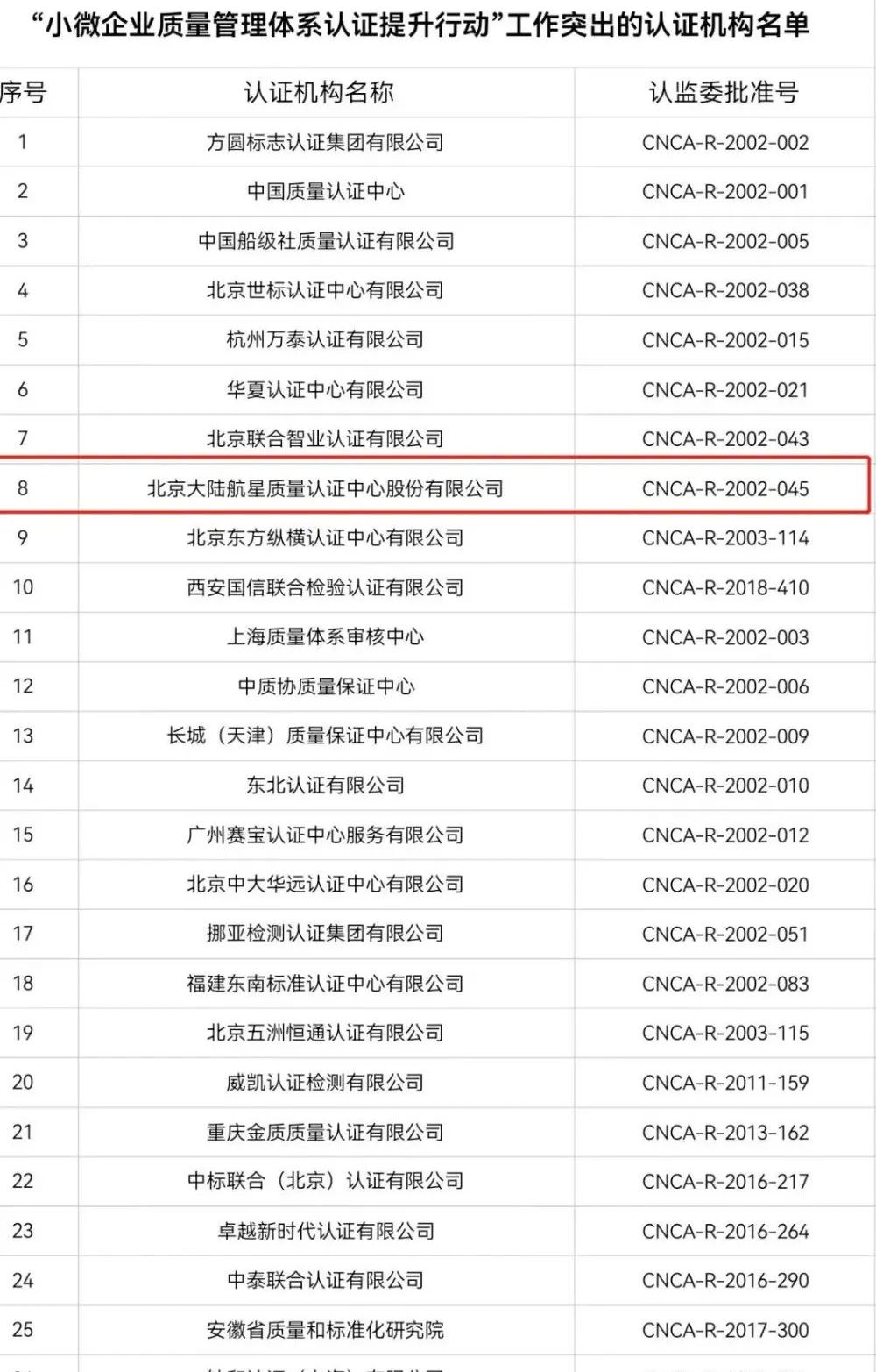 航星認(rèn)證在2021年提升行動中工作較為突出 | 市場監(jiān)管總局關(guān)于“小微企業(yè)質(zhì)量管理體系 認(rèn)證提升行動”工作質(zhì)量考核情況的通報